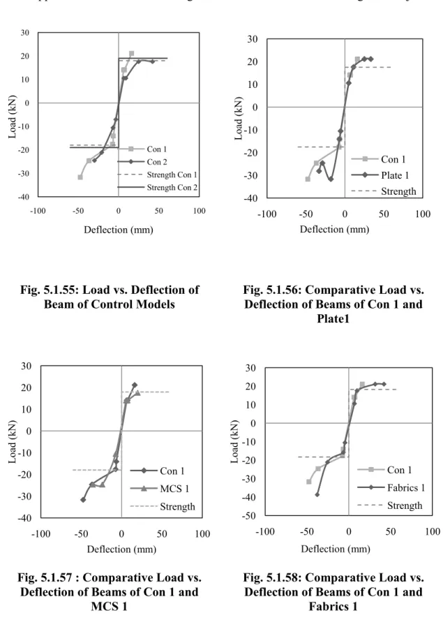 Fig. 5.1.55: Load vs. Deflection of 