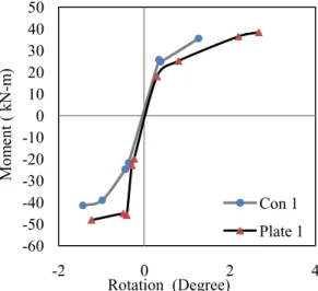 Fig. 5.1.97: Moment vs. Rotation of 