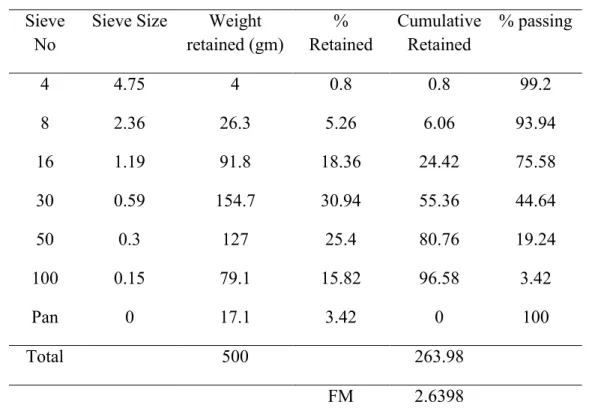Table A.1.1:  Sieve Analysis Report of Sand (Sample 1) 