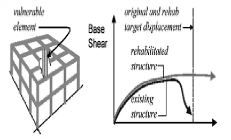 Fig. 1.1.03: Local modification of the Structural Component (Source: Moehle 2000  from Bai 2003) 