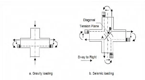 Fig. 2.1.05: Interior Forces Resisting (a) Gravity Loading (b) Seismic Loading  (Uma and Prasad  2005) 