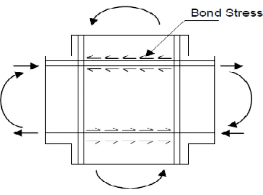 Fig. 2.1.06: Bond Stresses in a Interior Joint 