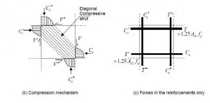Fig. 2.1.11: Idealized Behavior of Interior Beam Column Joint (Source: Uma and  Prasad 2005) 