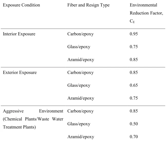 Table 2.1.4: Environmental Reduction Factor for Various FRP Systems and  Exposure Conditions 