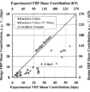 Fig. 2.1.16: Comparison of the Experimental Results to the Results using the  Design Procedure (Source: ACI 440.2r-02) 