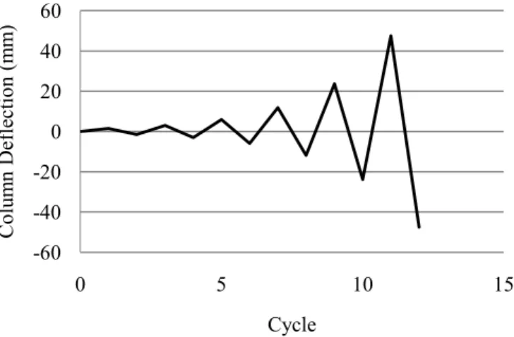 Fig. 4.1.32: Loading Cycle of the Experiment  