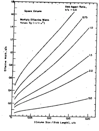 Fig 2.3 Proposed curves for Slab effective width by Pecknold (1975)