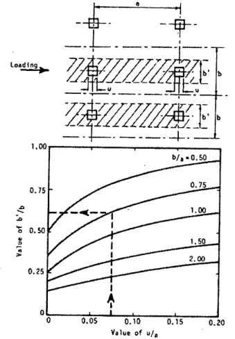 Fig 2.4 Curves proposed by Smith and Coull (1991) for effective width of slab.