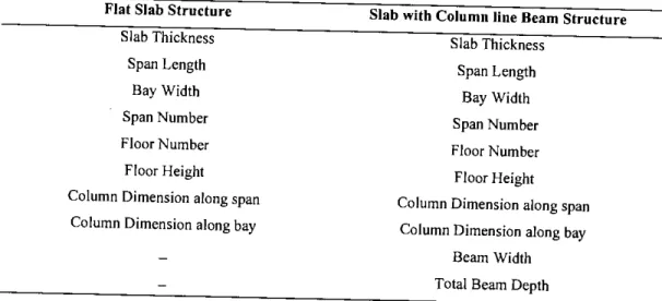 Table 3.3: Study Parameters for Typical Flat Plate Structure and Slab with column line beam