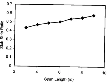 Fig 4.1: Effect of Slab Thickness on Effective Slab Strip Ratio of Flat Plate Structure