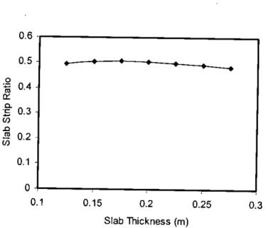 Fig 4.2: Effect of Span Length on Effective Slab Strip Ratio of Flat Plate Structure