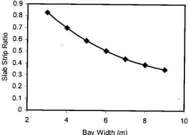 Fig 4.3: Effect of Bay Width on Effective Slab Strip Ratio of Flat Plate Structure