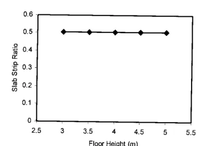 Fig 4.6: Effect of Floor Height on Effective Slab Strip Ratio of Flat Plate Structure