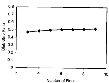 Fig 4.5: Effect of Number of Floor on Effective Slab Strip Ratio of Flat Plate Structure