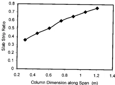 Fig 4.7: Effect of Column dimension along Span on Effective Slab Strip ratio of Flat Plate Structure
