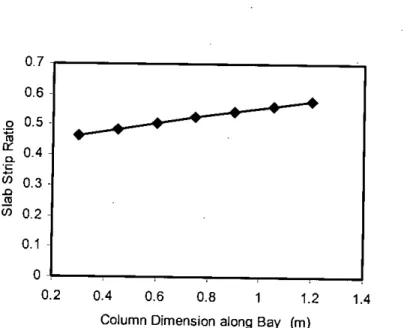 Fig 4.8: Effect of Column dimension along Bay on Effective Slab Strip Ratio of Flat Plate Structure