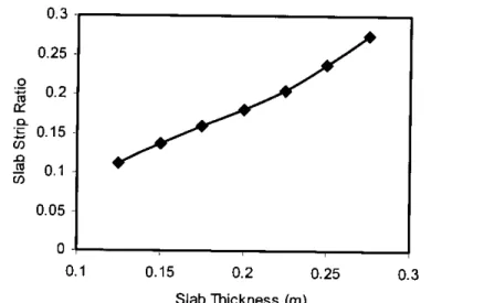 Fig 4.10: Effect of Span Length on Effective Slab Strip Ratio of slab with column line beam Structure