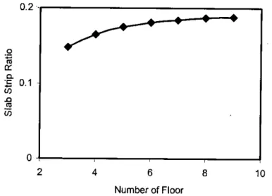Fig 4.13: Effect of number of Floor on Effective Slab Strip Ratio of slab with column line beam Structure