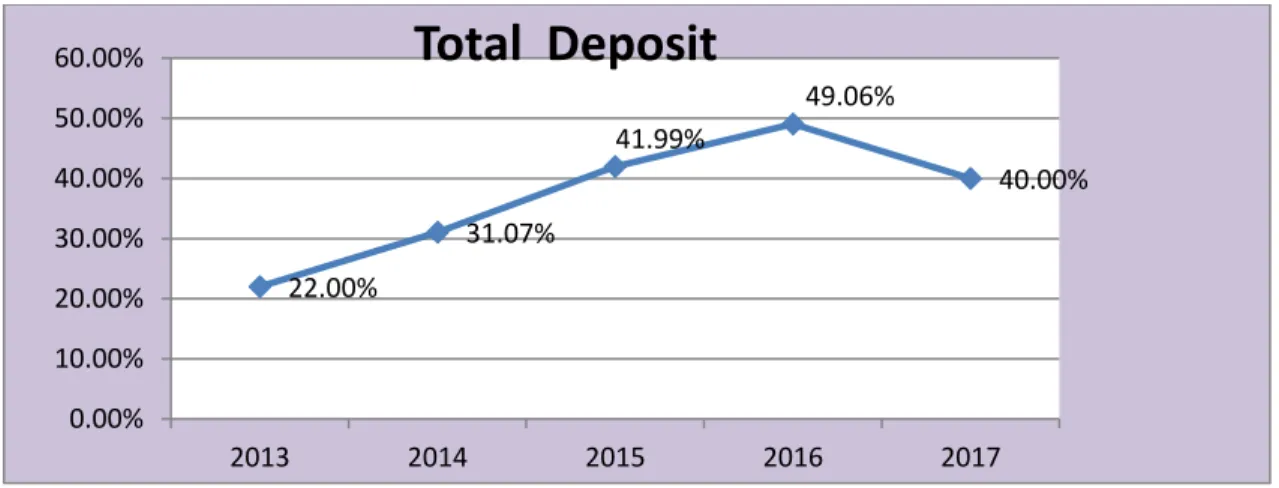 Fig: Total Deposits 