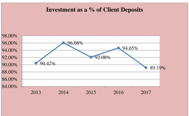 Fig: Investment as a % of Client Deposits  Interpretation: 