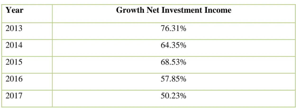 Fig: Net Investment Income  Interpretation: 