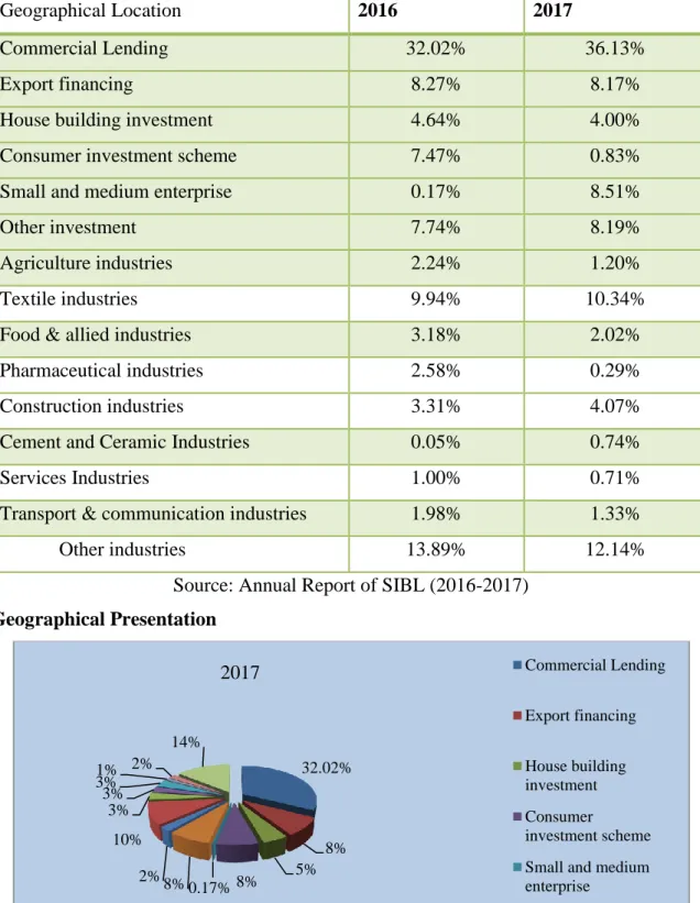 Fig: Industry Wise Classification of Investment (2016-2017) 