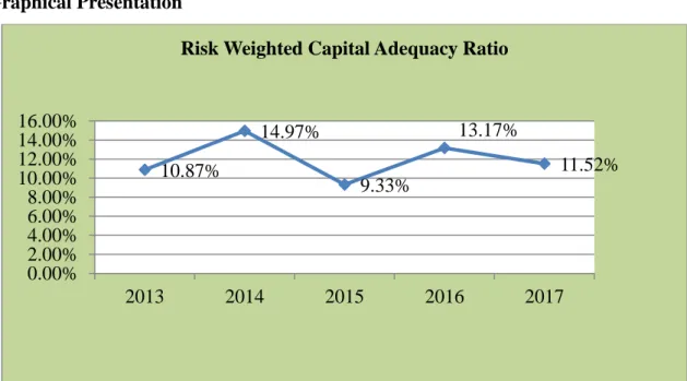 Fig: Risk Weighted Capital Adequacy Ratio  Interpretation: 