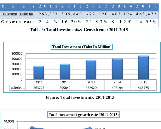 Table 3: Total investments&amp; Growth rate: 2011-2015 