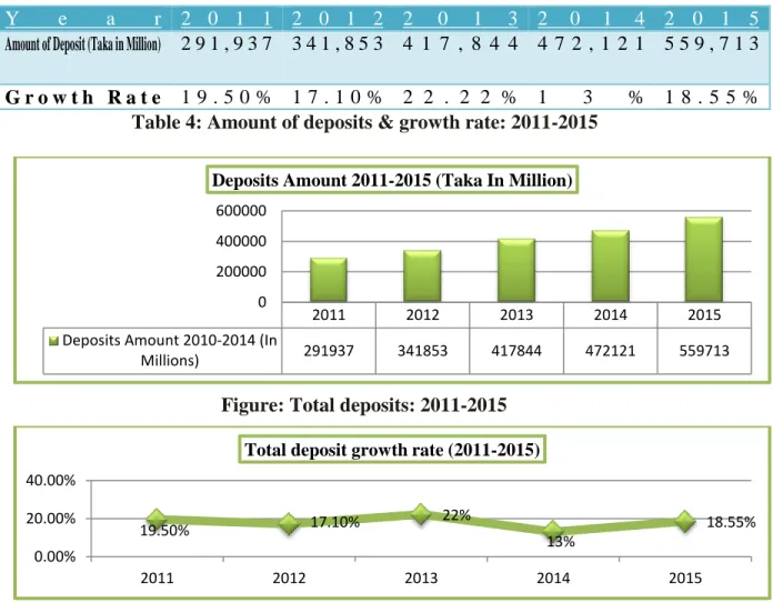 Table 4: Amount of deposits & growth rate: 2011-2015 