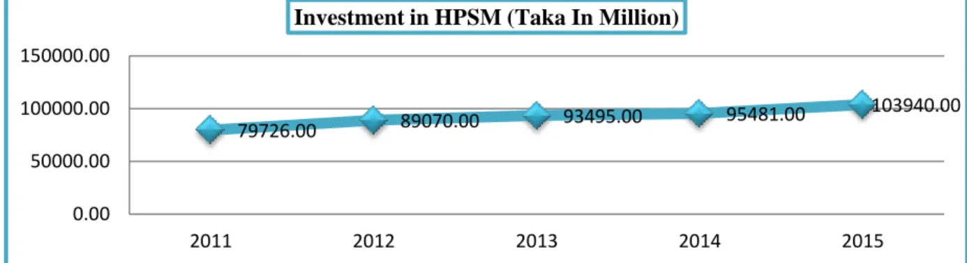 Table 9: HPSM mode wise investments in amount and in percentage(2011-2015) 