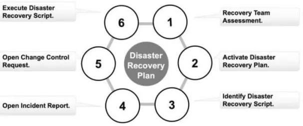 Figure 5.8: disaster recovery plan 