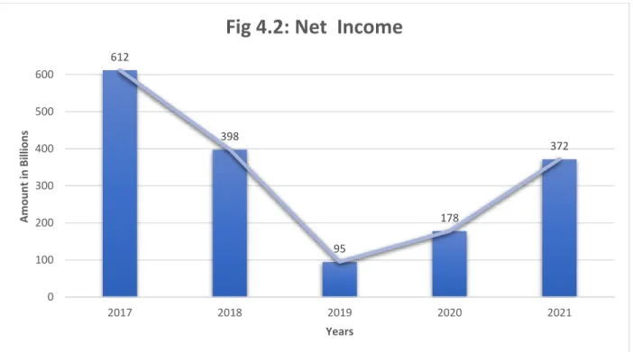 Fig 4.2: Net  Income