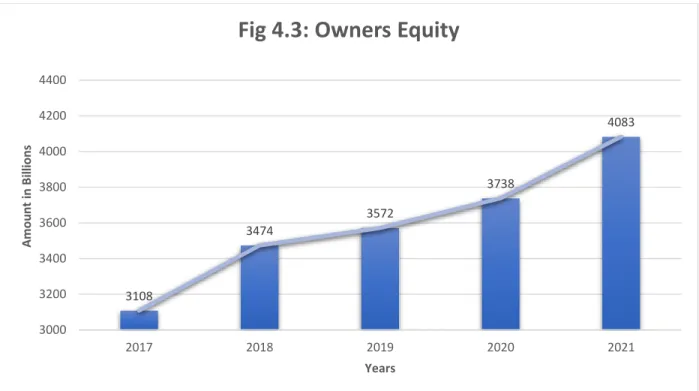 Fig 4.3: Owners Equity