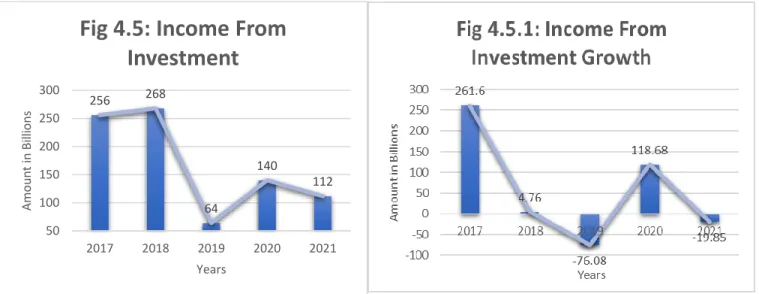 Fig 4.5: Income From  Investment
