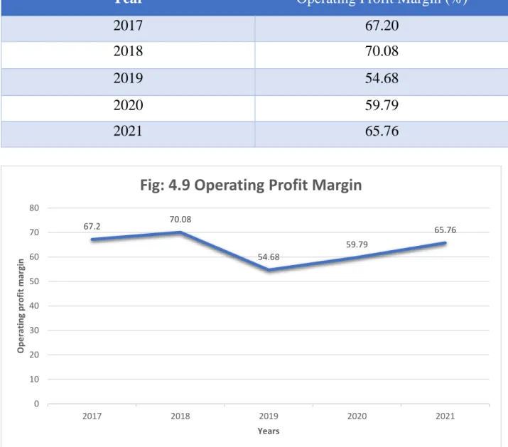 Fig: 4.9 Operating Profit Margin