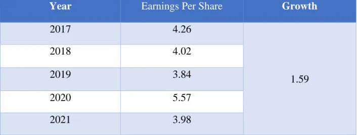 Fig : 4.10 Earnings Per Share