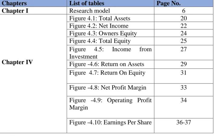 Figure 4.1: Total Assets  20 