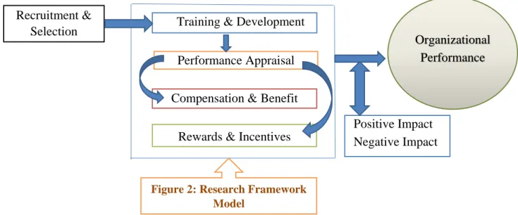 Figure 2: Research Framework  Model 