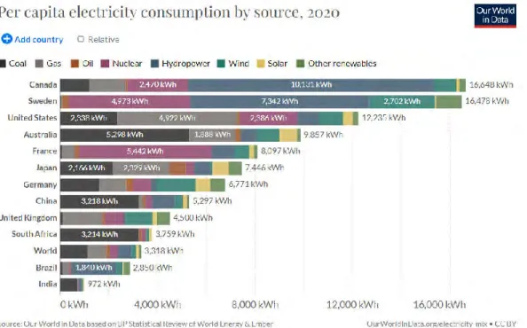 Figure 1.1 Energy mix of various countries in 2020 [3]. 