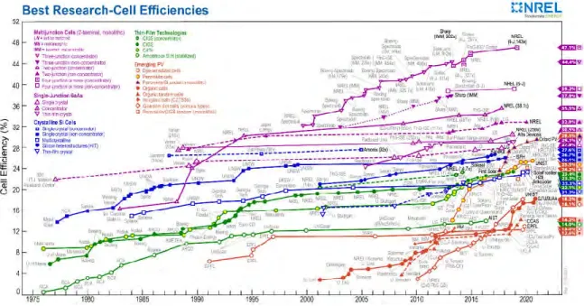 Figure 1.2 Reported timeline of solar cell energy conversion efficiencies since   1976 [12]
