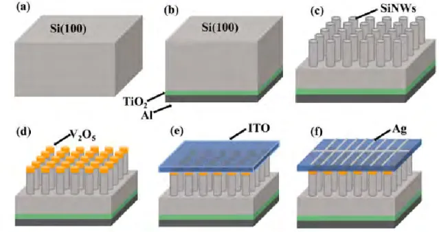 Figure  1.5  Schematic  diagrams  of  the  fabrication  process  of  Axial  junction  Si  nanowire solar cells with 12.7% efficiency [89]
