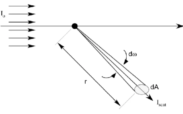 Figure 2.3  Illustration of angular scattering intensity in scattering plane  Here, the subscripts  VV  indicates that both incident light and scattered light are  vertically polarized with respect to the scattering plane (i.e.,  = 90 o )
