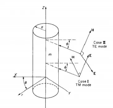 Figure 2.4 Coordinate system used to represent the scattering by a cylinder with  radius a [106]