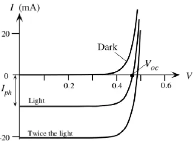 Figure 2.7 Example I-V curve of a typical solar cell. 