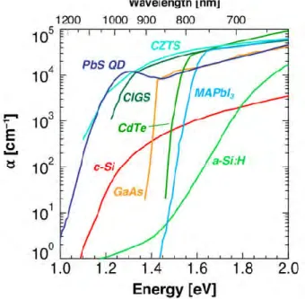 Figure 2.9 Absorption coefficients vs. photon energy for several solar cell absorber  materials [42]