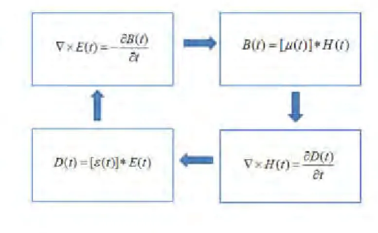 Figure 3.2 Simulation workflow of Maxwell’s equation solution. 