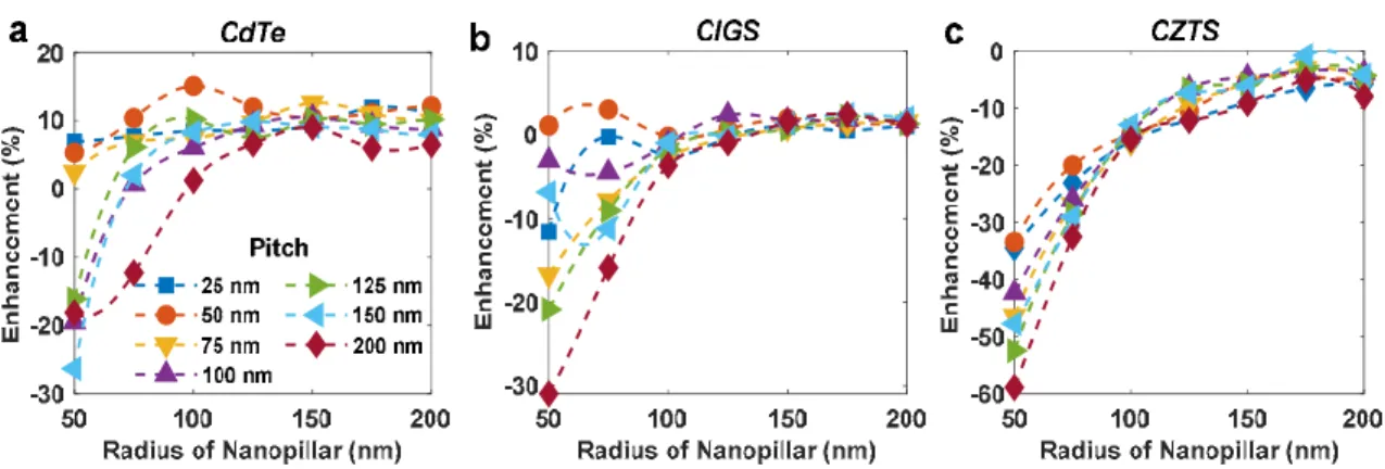 Figure 4.2 Absorption enhancement for bare (a) CdTe, (b) CIGS, and (c) CZTS  nanowire solar cells with respect to corresponding reference cells.