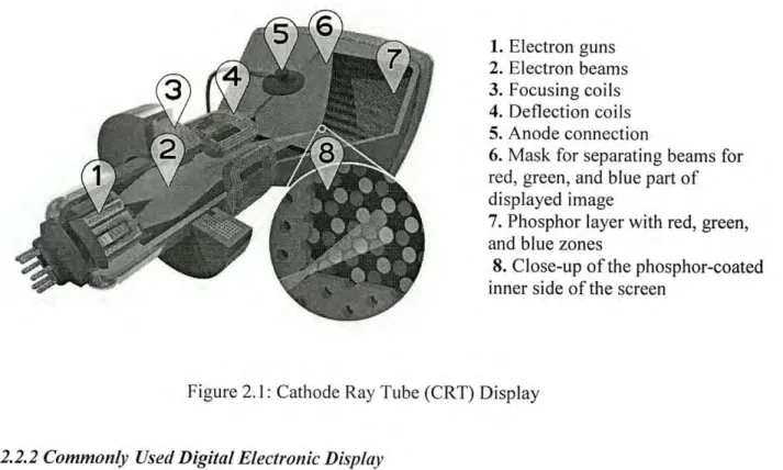 Figure 2.2: Different types of Light Emitting Diode (LED)
