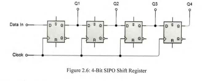 Figure 2.6: 4-Bit SIPO Shift Register