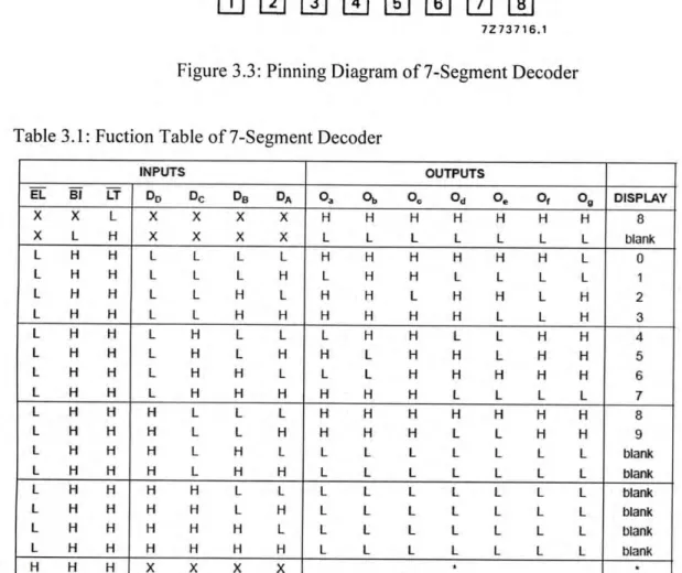 Table 3.1: Fuction Table of7-Segment Decoder